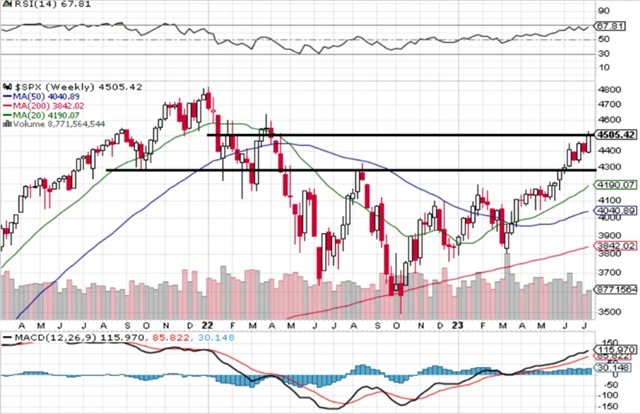 S&P 500 - technická analýza (14. 7. 2023, týdenní)