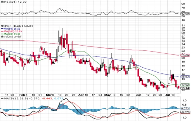 VIX - technická analýza (14. 7. 2023, denní)