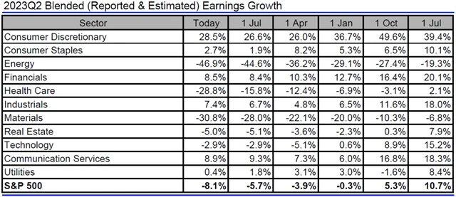 Jak se mění odhady vývoje zisků amerických firem za 2Q2023, zdroj: Refinitiv