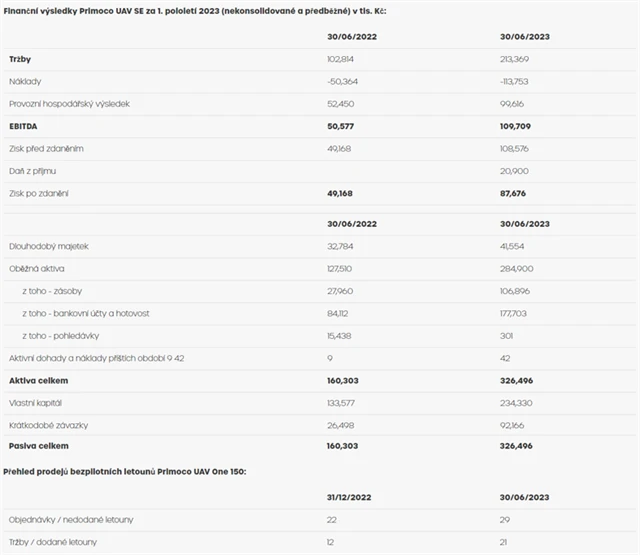 Primoco UAV - výsledky za 1H2023