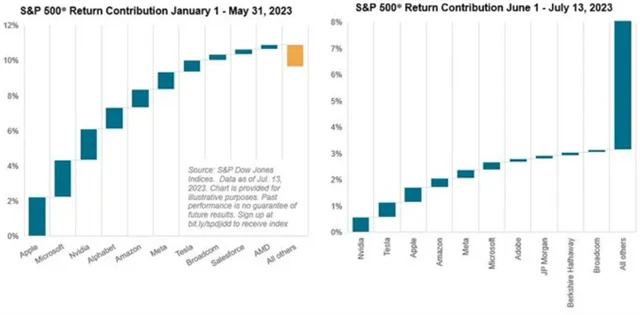 S&P 500 - od začátku června se na růstu podílí podstatně více titulů