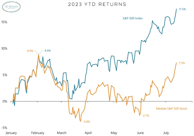 S&P 500 - mediánová akcie od začátku června dohání index