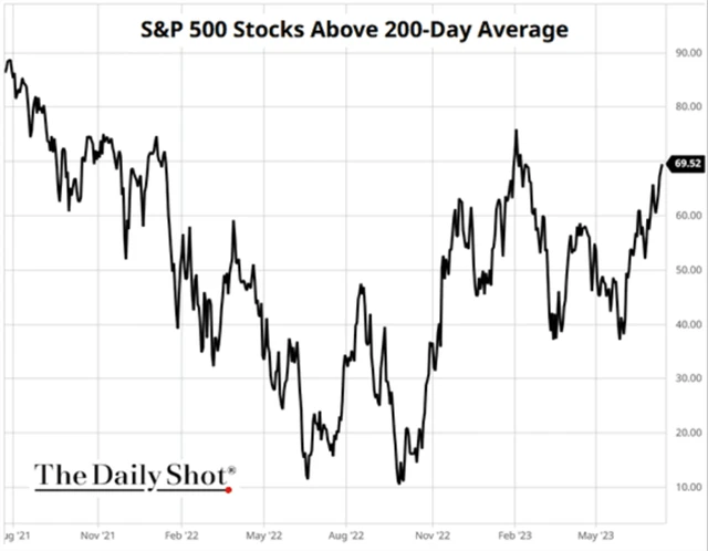S&P 500 - podíl titulů nad 200denním klouzavým průměrem