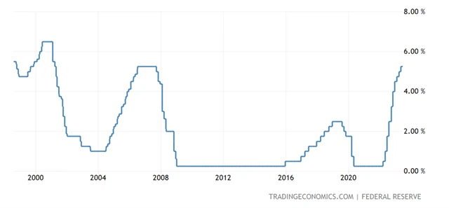 Fed - základní úroková sazba