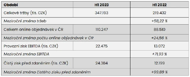 Bezvavlasy - hospodářské výsledky za 1H2023, zdroj: Bezvavlasy