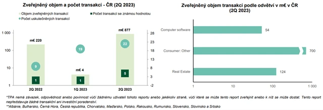 Zdroj: TPA Valuation & Advisory