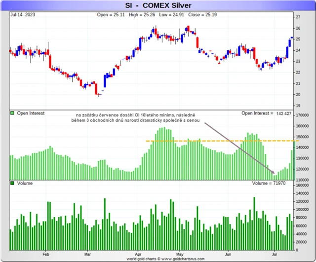 Stříbro vs Open Interest vs Volume