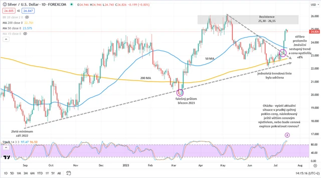 Stříbro graf denní v USD
