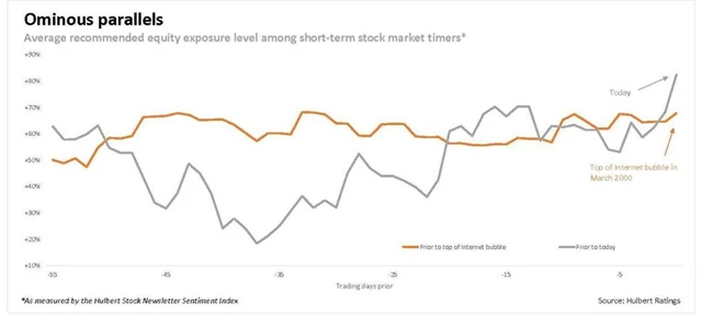 Doporučená akciová alokace krátkodobých investorů