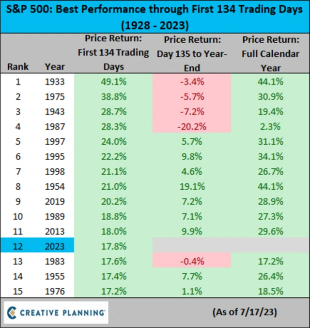 S&P 500 po 134 obchodních dnech roku