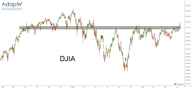Dow - nová maxima od dubna 2022