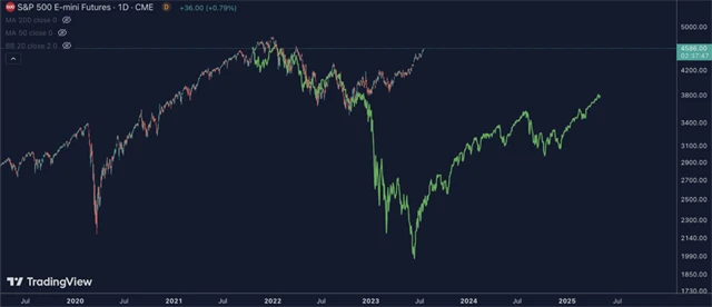 S&P 500 - vývoj se již výrazně liší od medvědího trendu v letech 2007-2009