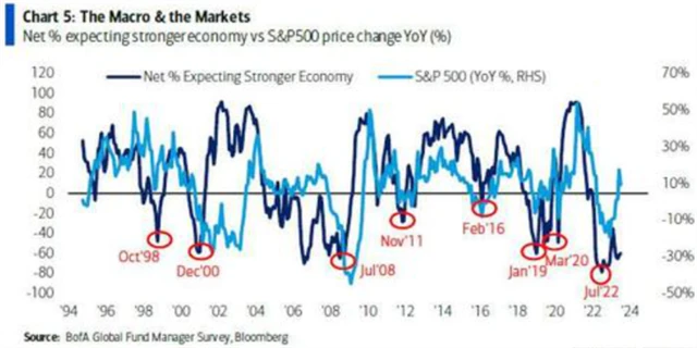 Manažeři čekají slabší ekonomický růst
