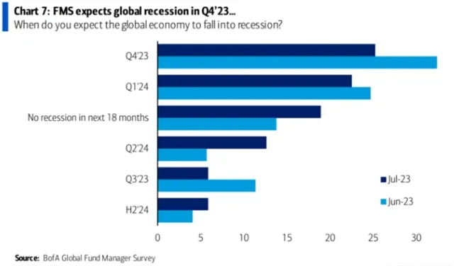 Ubylo manažerů, kteří čekají začátek recese do konce března 2024
