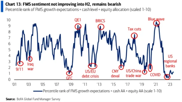 Nálada mezi manažery (měřená pozicemi v hotovosti a akciích a očekáváními růstu) je stále velice ponurá