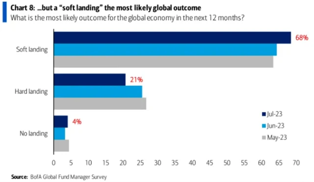 Měkké přistání ekonomiky považuje za základní scénář stále více manažerů