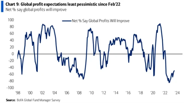 Očekávání ohledně zisků jsou nejméně pesimistická od února 2022