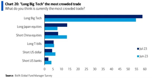 Nejpřecpanější obchody - s velkým náskokem LONG velkých technologických titulů v USA