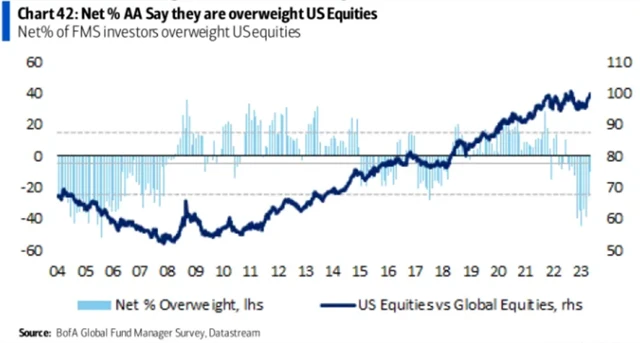 Pozice manažerů v amerických akciích se zlepšují, stále jsou ale mírně underweight