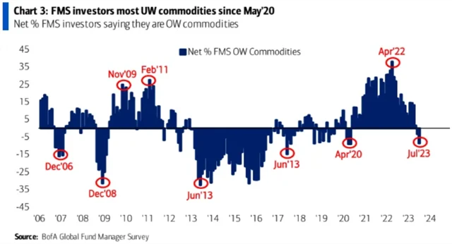 Manažeři věří komoditám nejméně od května 2020