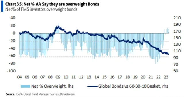 Sázky na dluhopisy jsou stále opatrné