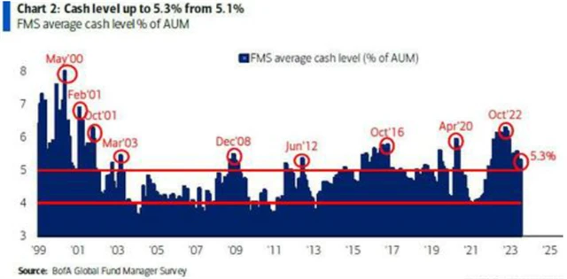 Podíl hotovosti v portfoliích
