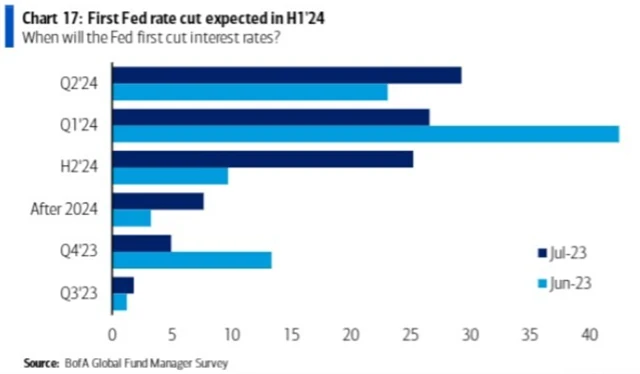 První snížení sazeb Fedu manažeři čekají v prvním pololetí 2024