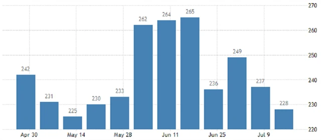 USA - počet nových žádostí o podporu v nezaměstnanosti (v tis.), zdroj: tradingeconomics.com