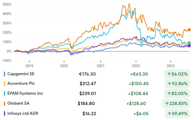 Capgemini, Accenture, EPAM, Globant, Infosys