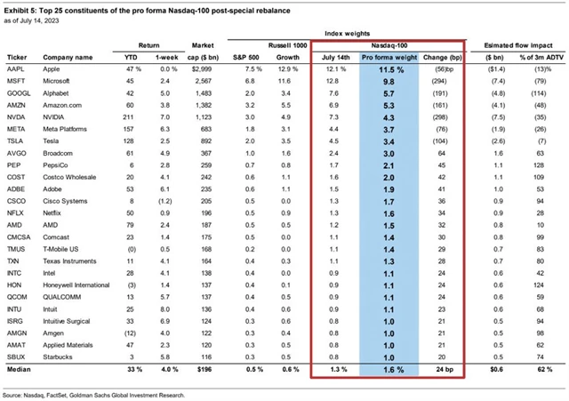 Jak se změní Nasdaq 100