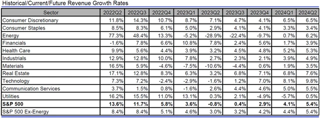USA - tržby, přehled