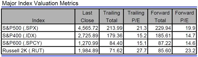 USA - valuace indexů