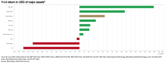 Standardní investiční aktiva - srovnání výkonnosti, zdroj: WGC