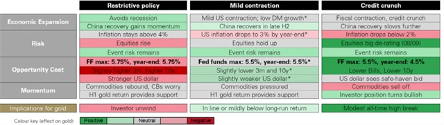 Zlato a makroekonomické scénáře pro 2H2023, zdroj: WGC