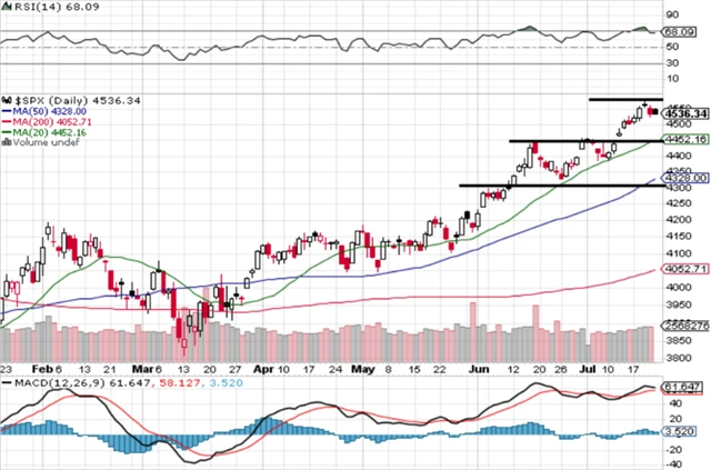 S&P 500 - technická analýza (21. 7. 2023, denní)