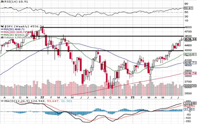 S&P 500 - technická analýza (21. 7. 2023, týdenní)
