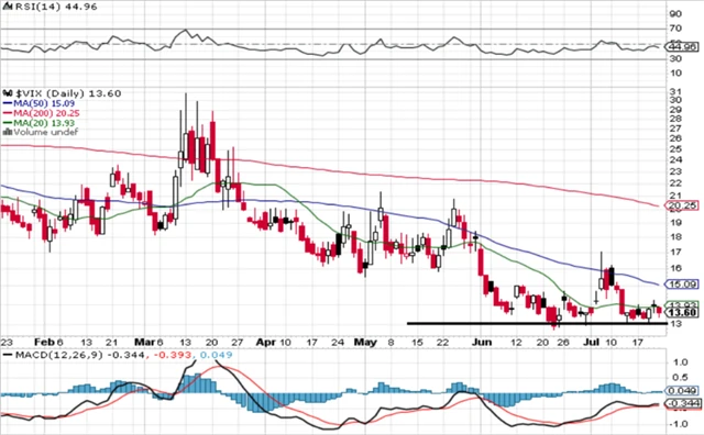 VIX - technická analýza (21. 7. 2023, denní)