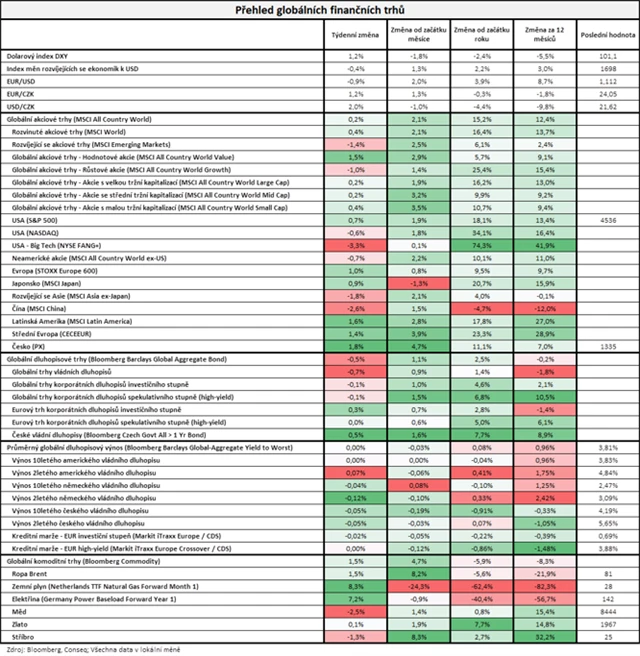 Vývoj na trzích v týdnu do 21. 7. 2023