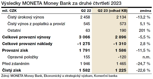 MONETA Money Bank - odhad výsledků za 2Q2023