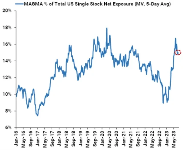 Hedgeové fondy stále drží vysoký podíl akcií největších amerických firem