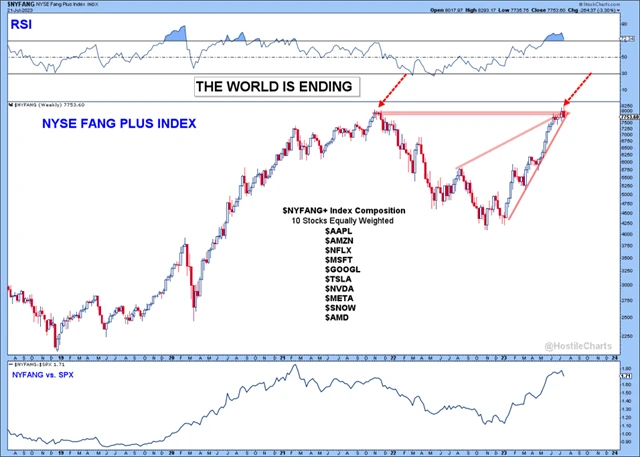 Akcie největších technologických firem jsou překoupené vůči indexu S&P 500