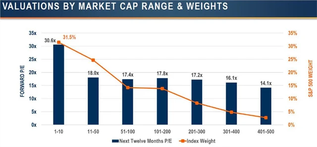 Největší jsou nejdražší, nejmenší naopak nejlevnější. Takový je index S&P 500 v červenci 2023