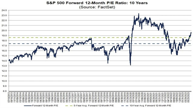 S&P 500 - forwardové P/E je již nadprůměrné, k maximům z posledních let má ale daleko