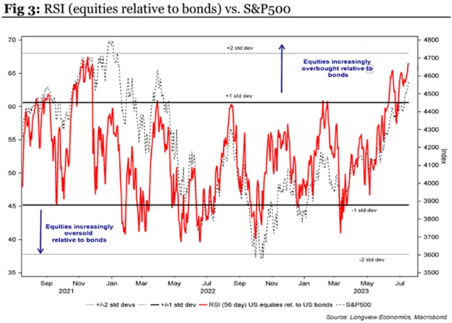 Americké akcie jsou vůči bondům již opravdu výrazně překoupené