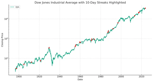 Dow - 10denní růstové série