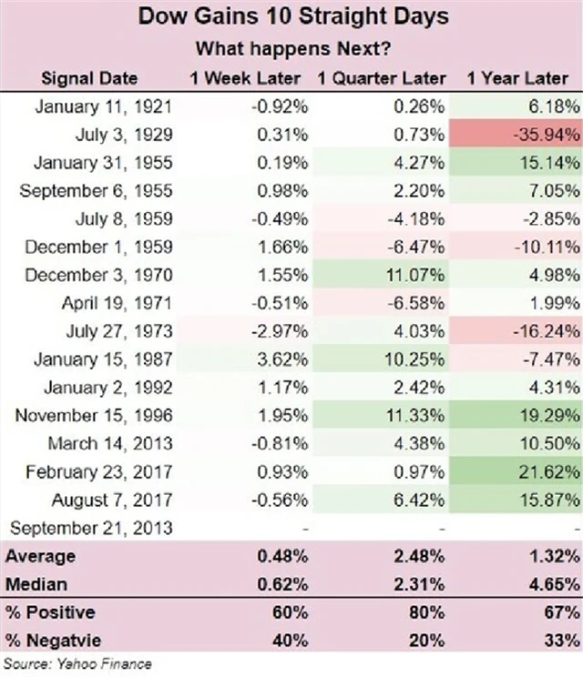 Dow po 10denních růstových sériích od roku 1920