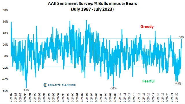 Průzkum AAII - velká převaha býků