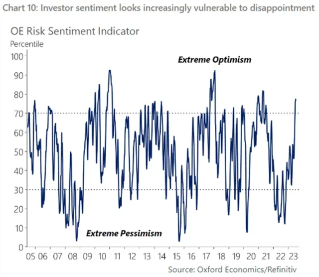 Nálada mezi investory je již extrémně optimistická