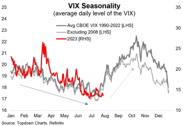 VIX - průměrný vývoj v rámci roku