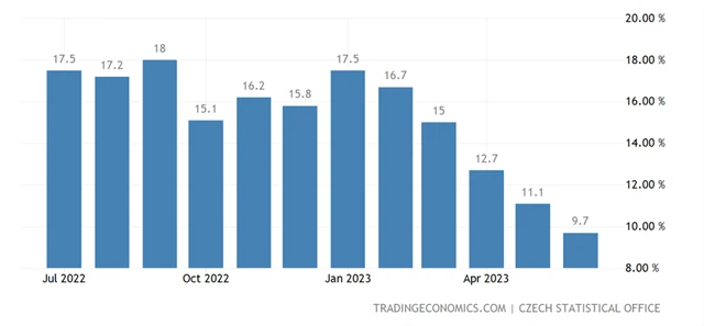 ČR - meziroční míra spotřebitelské inflace